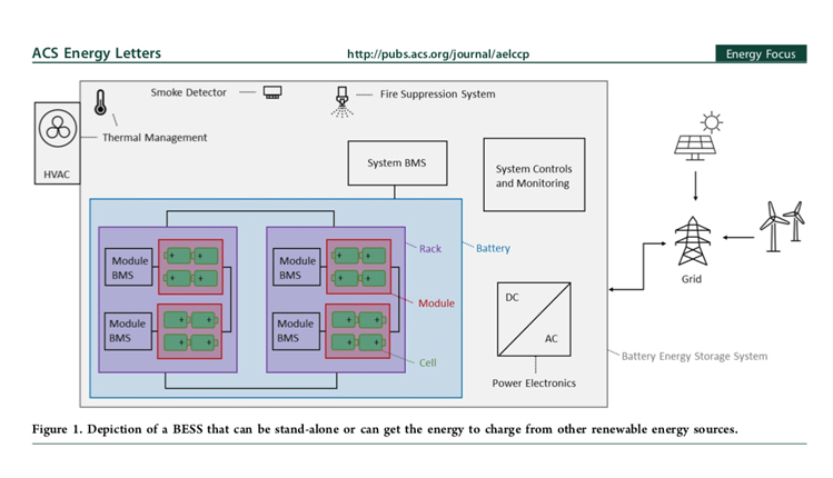 Battery Hazards for Large Energy Storage Systems, American Chemical Society