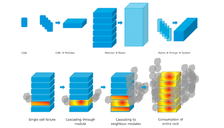 Safety of Grid Scale Lithium-ion BESS Facilities